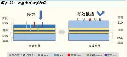 普通邊框與雙玻邊框的區(qū)別