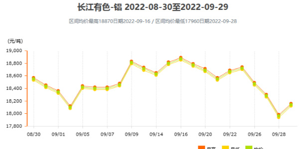 9月份鋁價分析