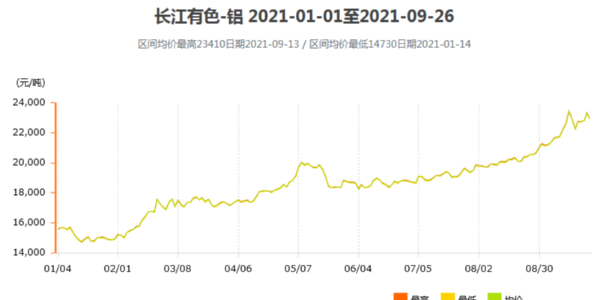 2021鋁價(jià)還會(huì)繼續(xù)上漲嗎？