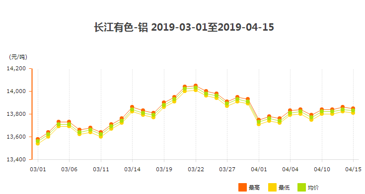 3、4月份鋁錠價(jià)走勢圖