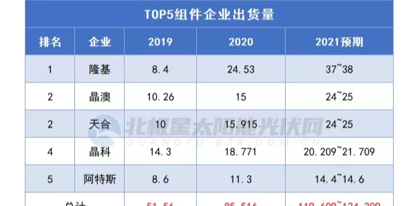 光伏組件2022年的5個(gè)發(fā)展趨勢(shì)