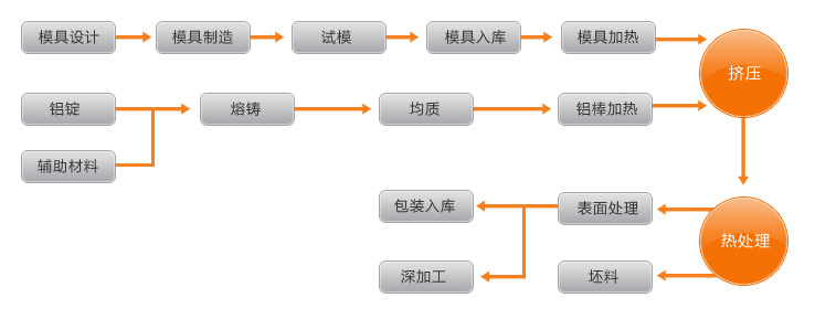 鋁型材加工流程圖