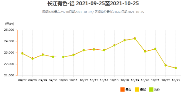 鋁價(jià)為何出現(xiàn)斷崖式下跌？