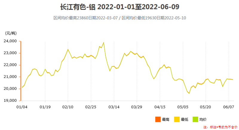 2022上半年鋁錠價